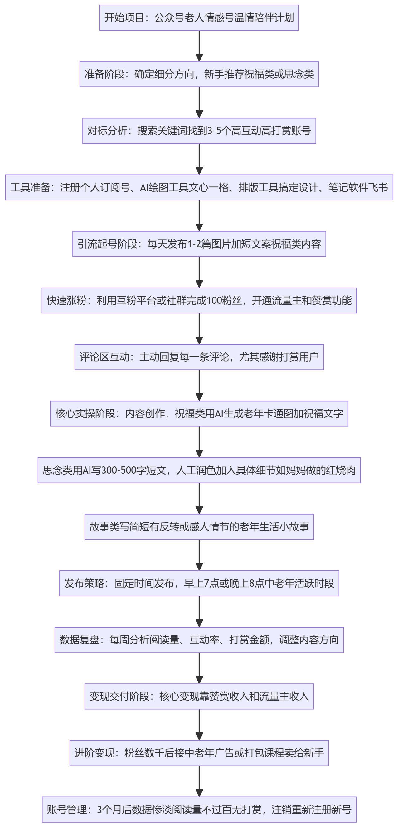 SOP执行流程图
